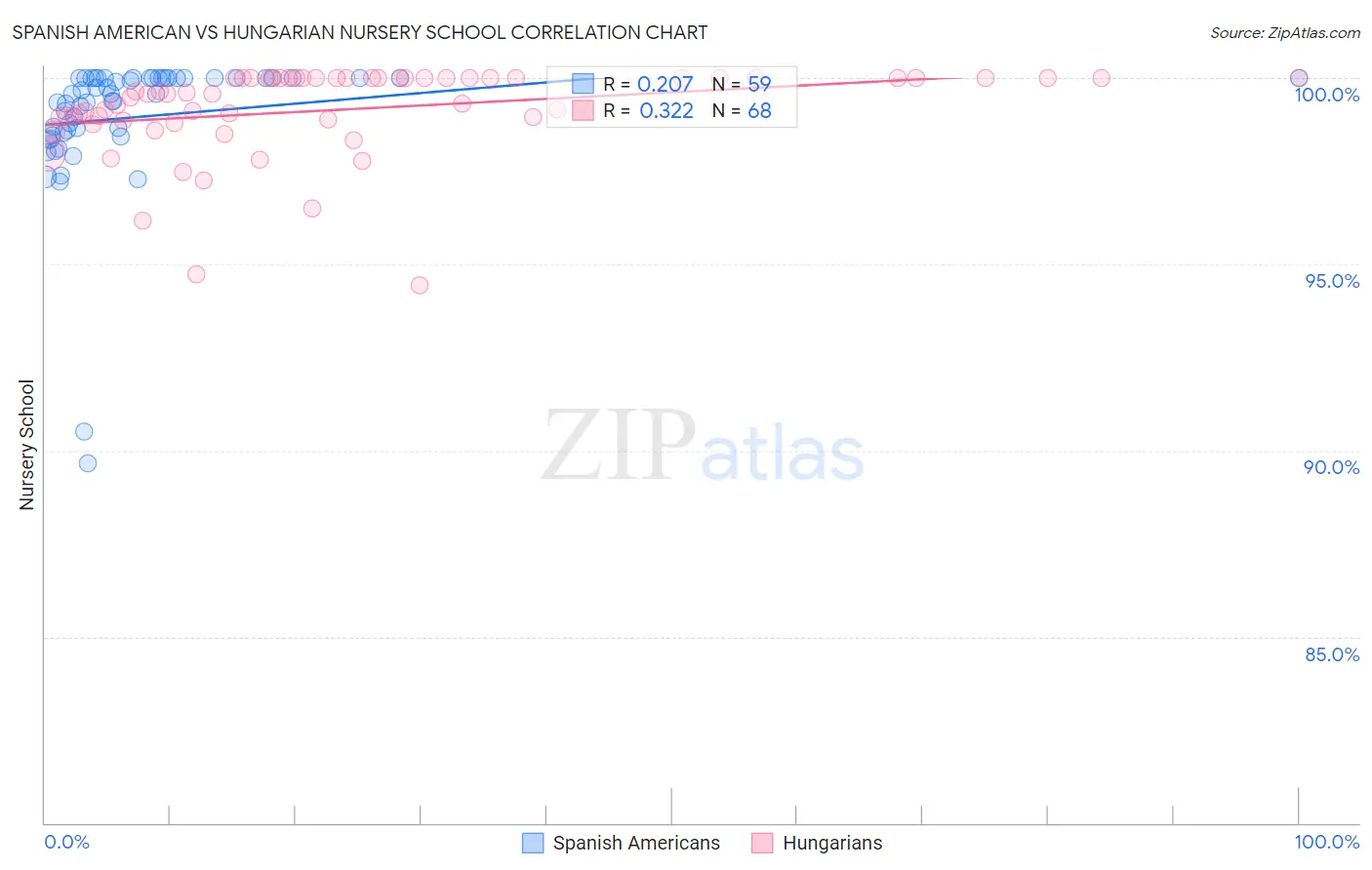 Spanish American vs Hungarian Nursery School