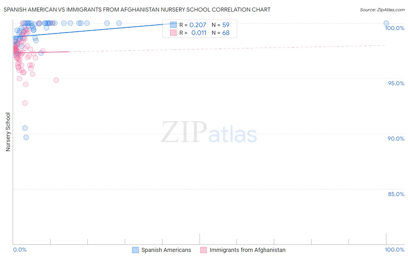 Spanish American vs Immigrants from Afghanistan Nursery School