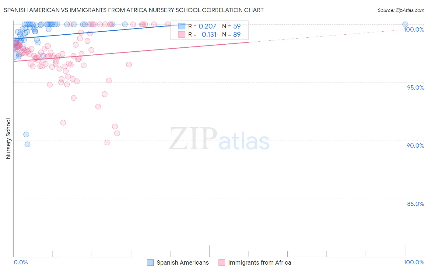 Spanish American vs Immigrants from Africa Nursery School