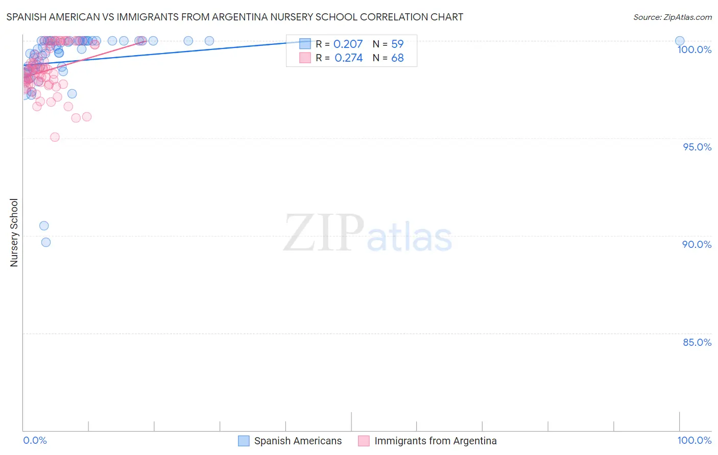 Spanish American vs Immigrants from Argentina Nursery School