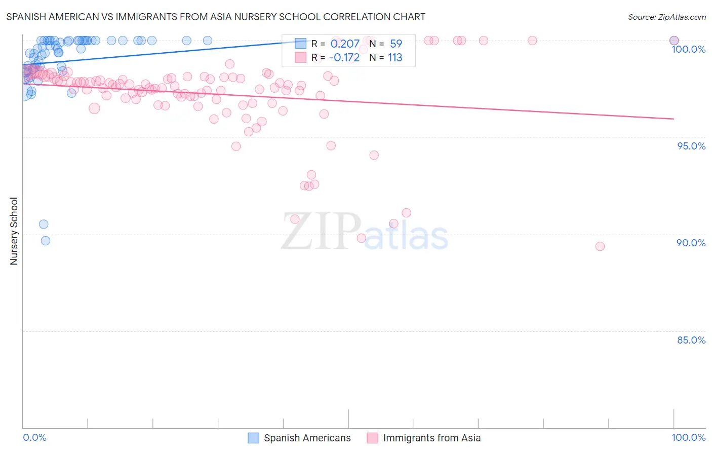 Spanish American vs Immigrants from Asia Nursery School