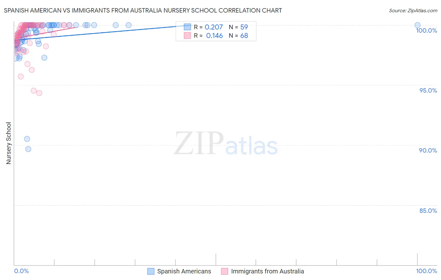 Spanish American vs Immigrants from Australia Nursery School