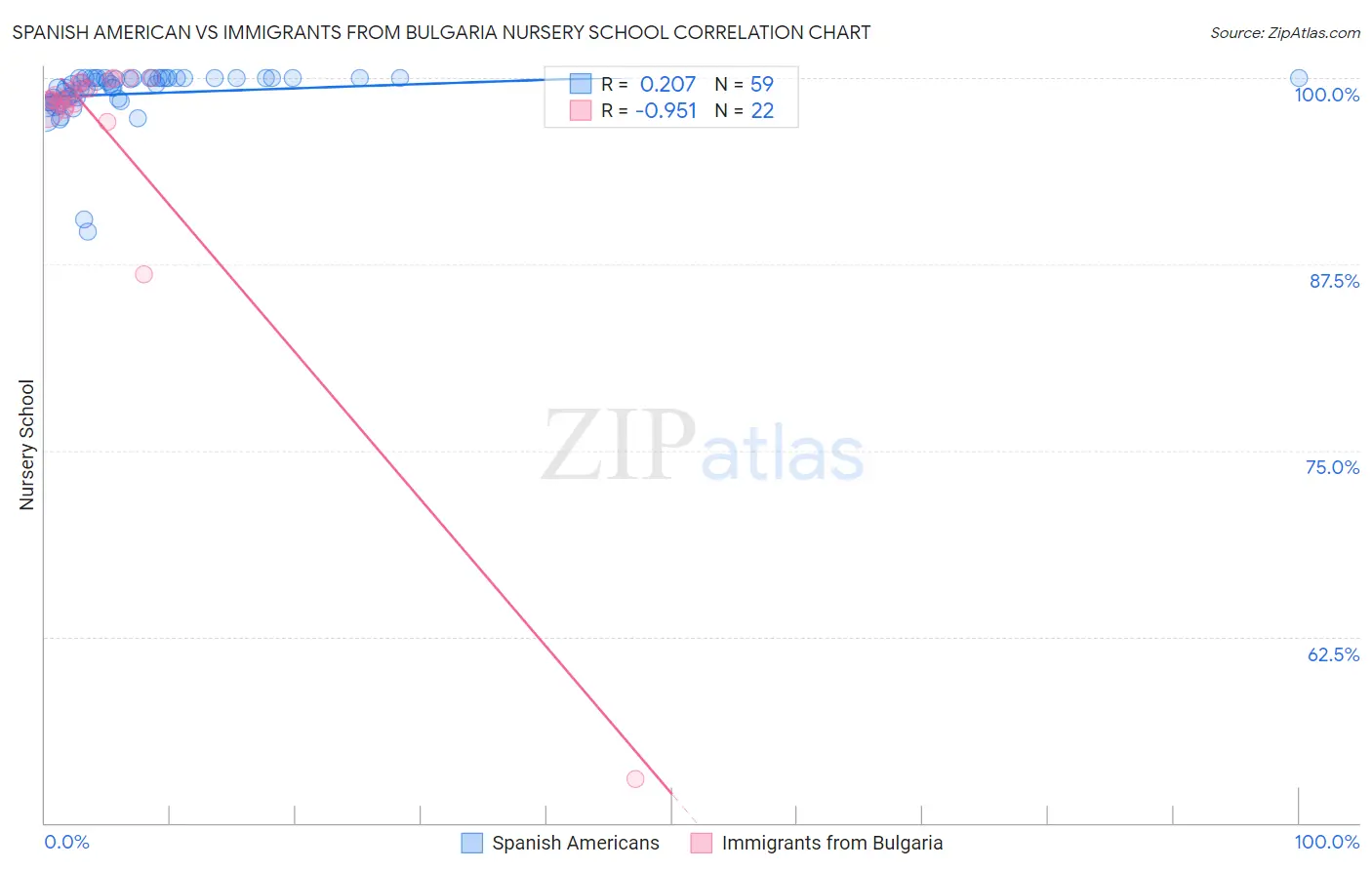 Spanish American vs Immigrants from Bulgaria Nursery School