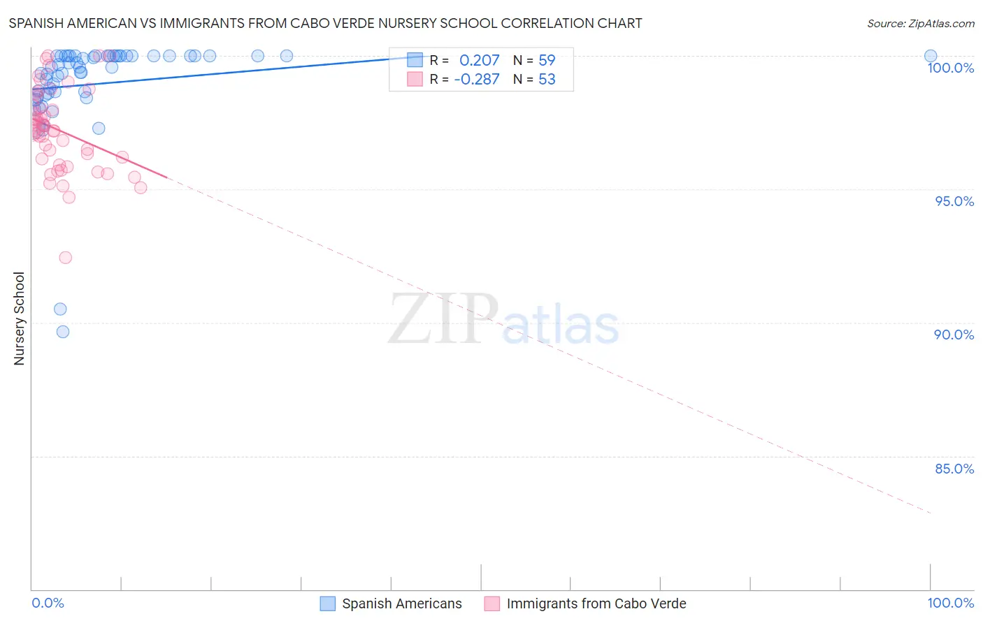 Spanish American vs Immigrants from Cabo Verde Nursery School