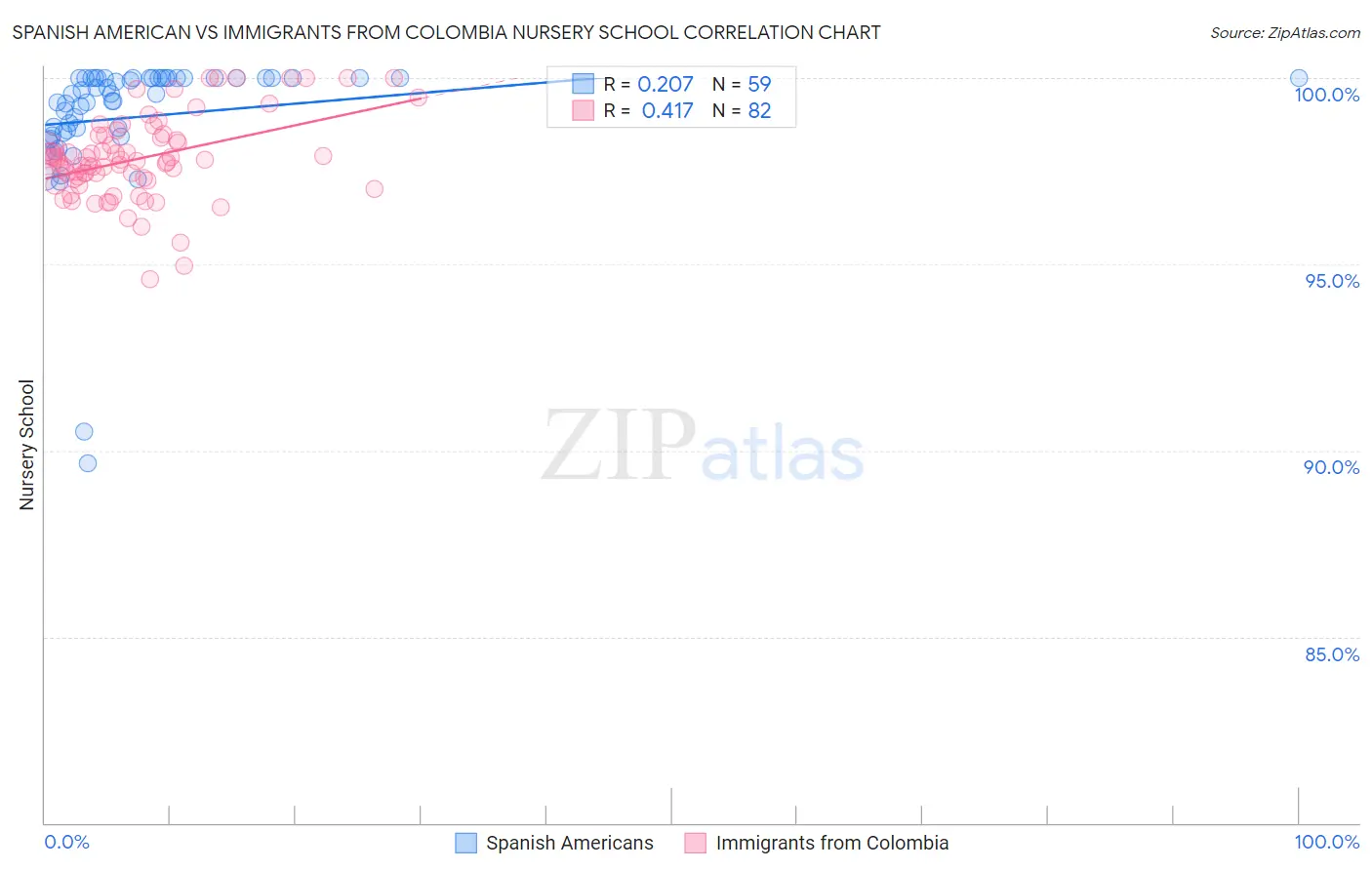 Spanish American vs Immigrants from Colombia Nursery School