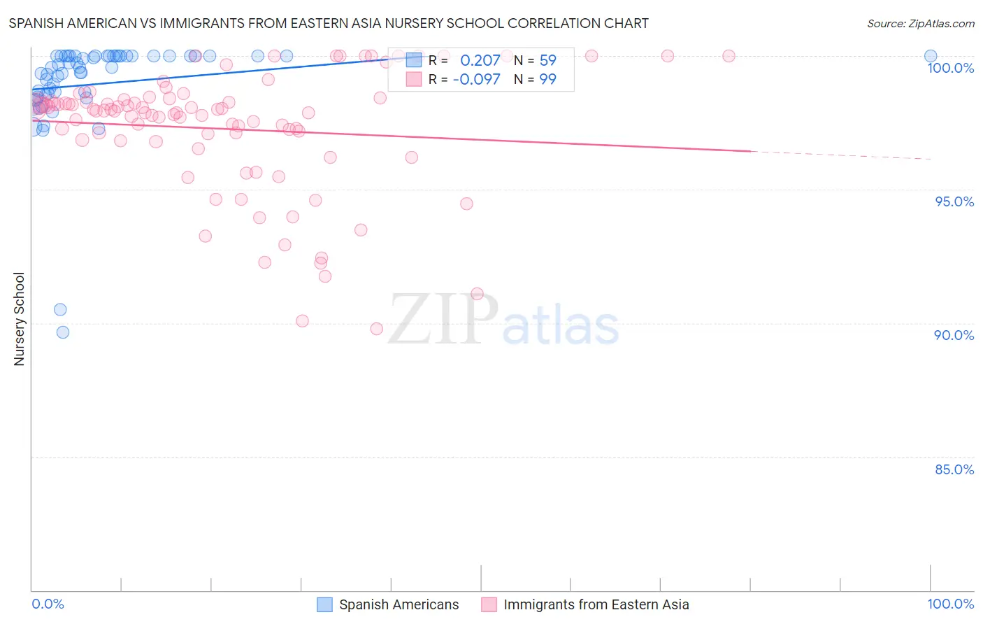 Spanish American vs Immigrants from Eastern Asia Nursery School