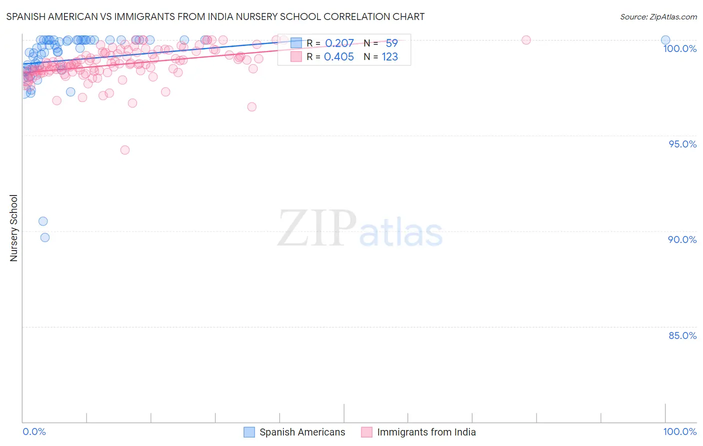 Spanish American vs Immigrants from India Nursery School