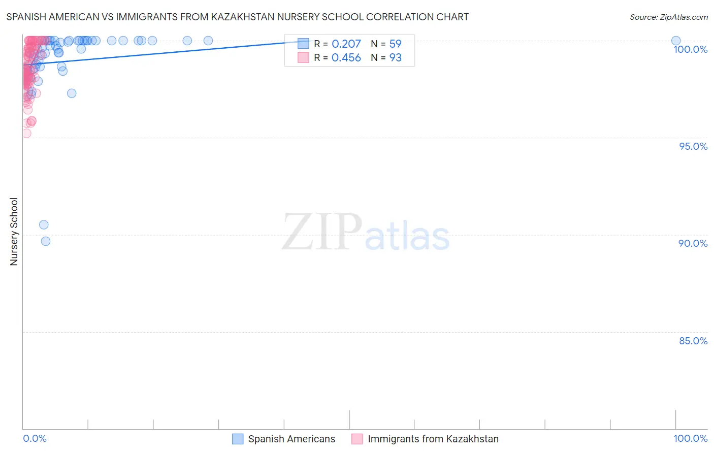 Spanish American vs Immigrants from Kazakhstan Nursery School