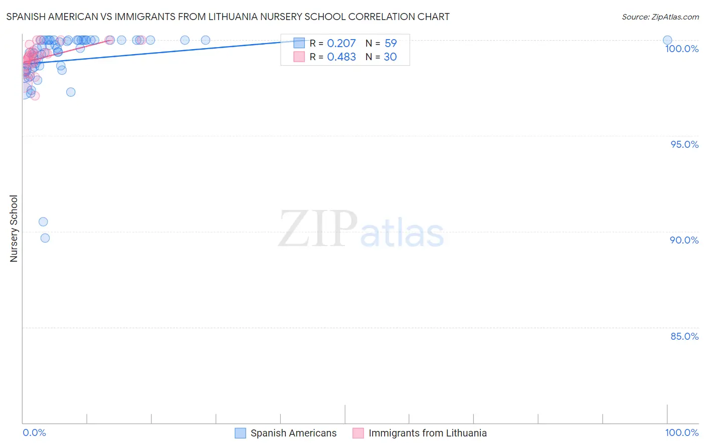 Spanish American vs Immigrants from Lithuania Nursery School