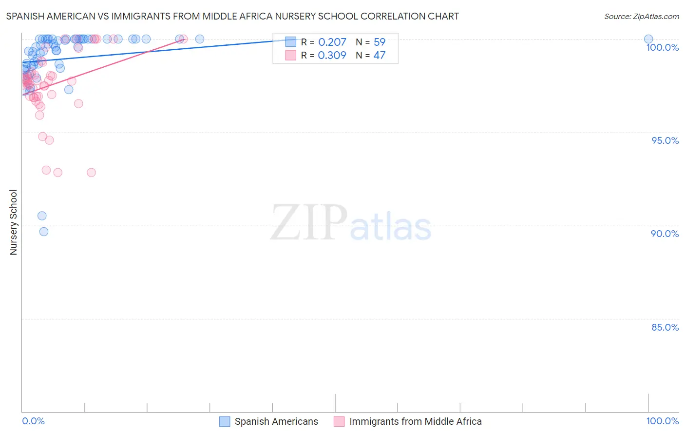 Spanish American vs Immigrants from Middle Africa Nursery School