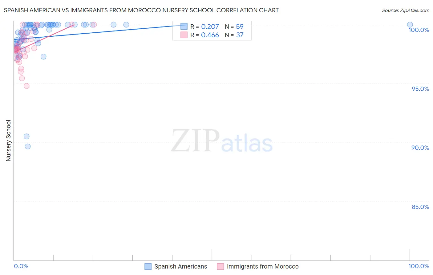 Spanish American vs Immigrants from Morocco Nursery School