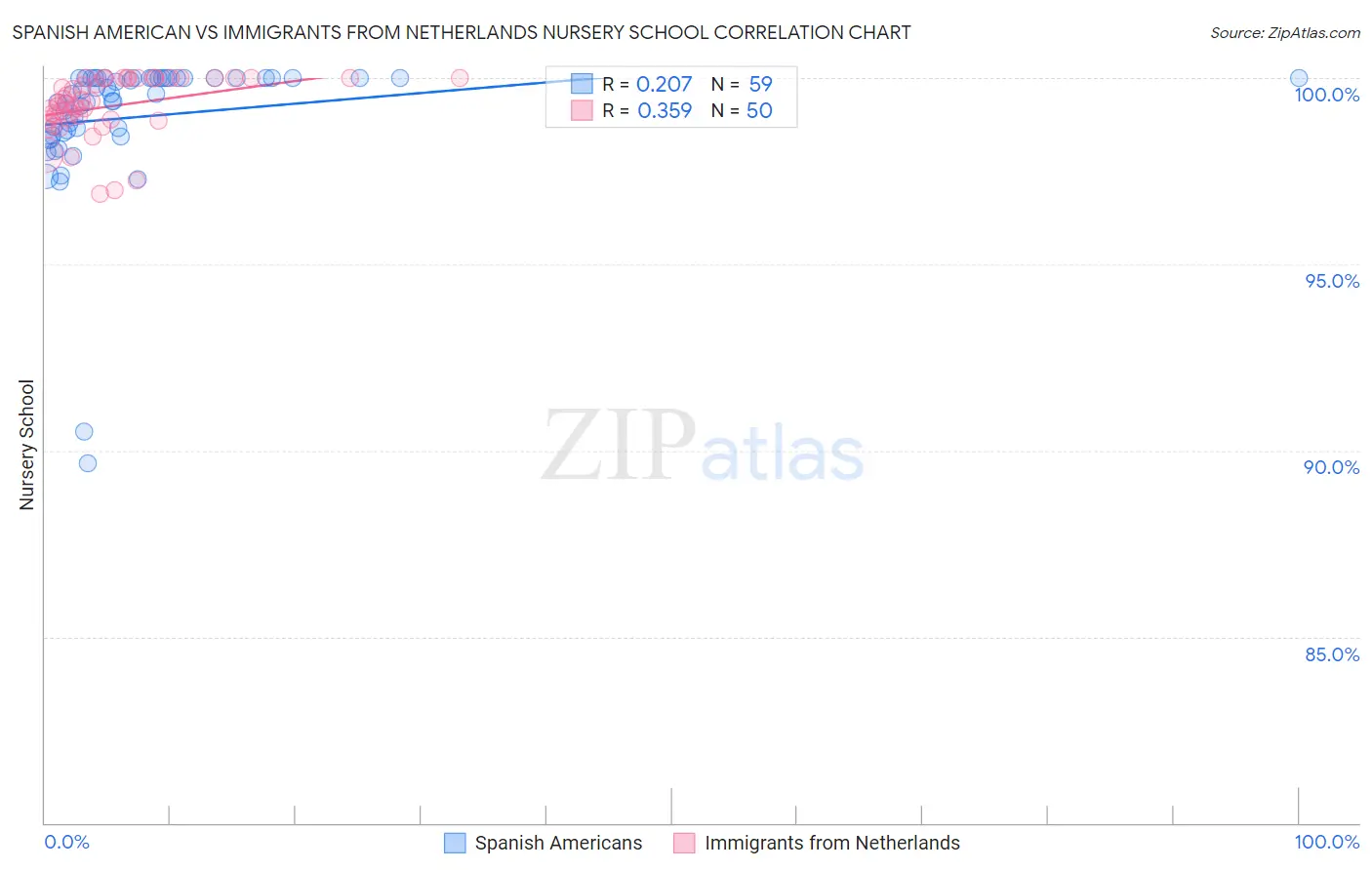 Spanish American vs Immigrants from Netherlands Nursery School