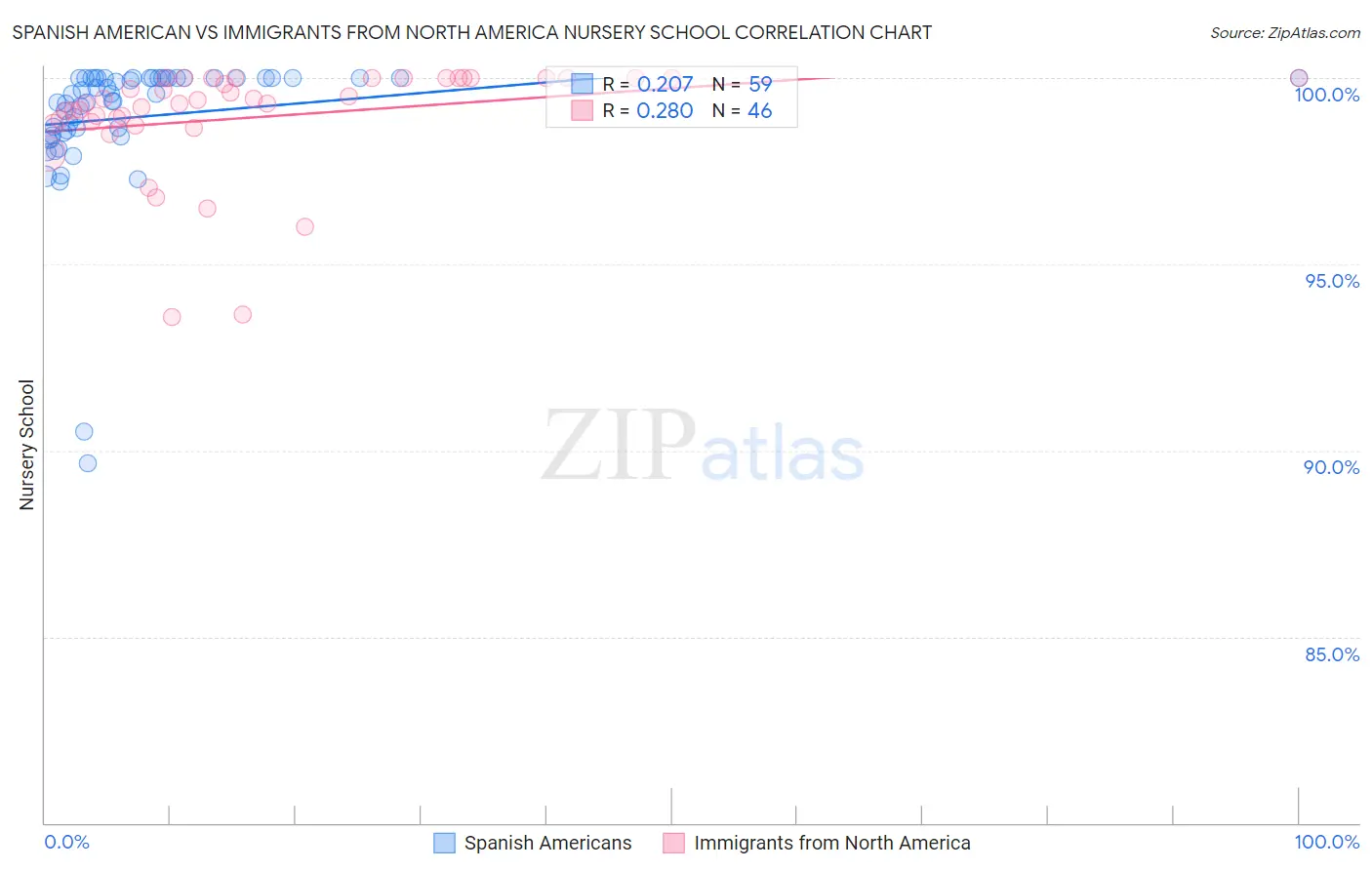 Spanish American vs Immigrants from North America Nursery School