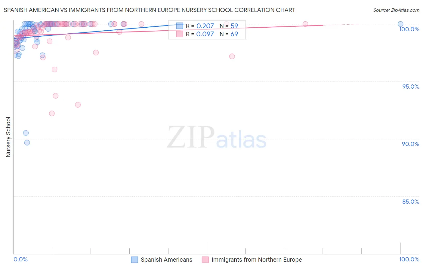 Spanish American vs Immigrants from Northern Europe Nursery School