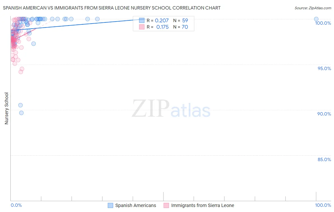 Spanish American vs Immigrants from Sierra Leone Nursery School