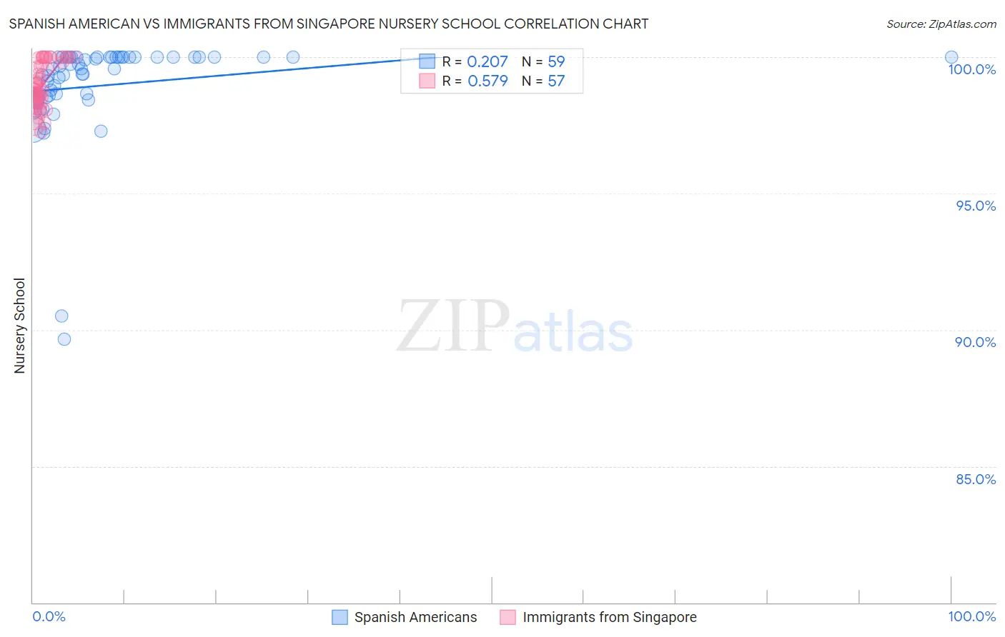 Spanish American vs Immigrants from Singapore Nursery School