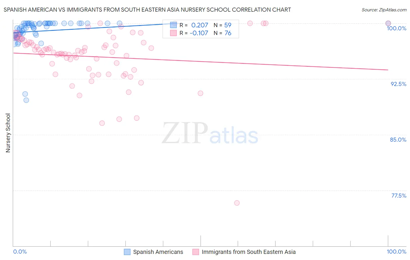 Spanish American vs Immigrants from South Eastern Asia Nursery School