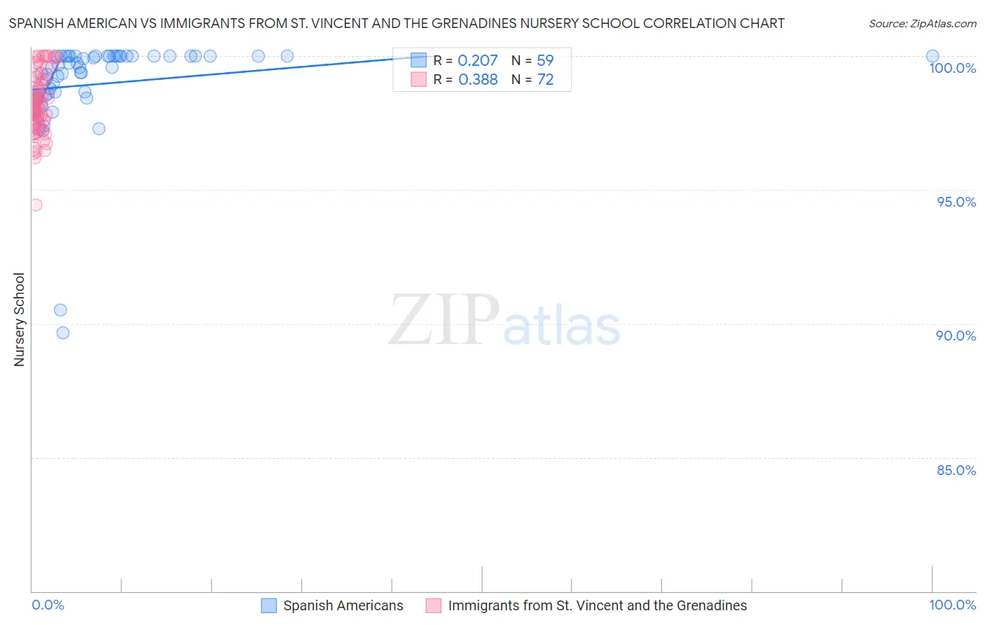 Spanish American vs Immigrants from St. Vincent and the Grenadines Nursery School