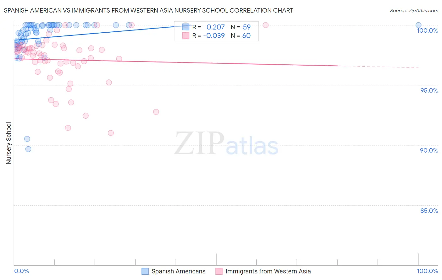 Spanish American vs Immigrants from Western Asia Nursery School
