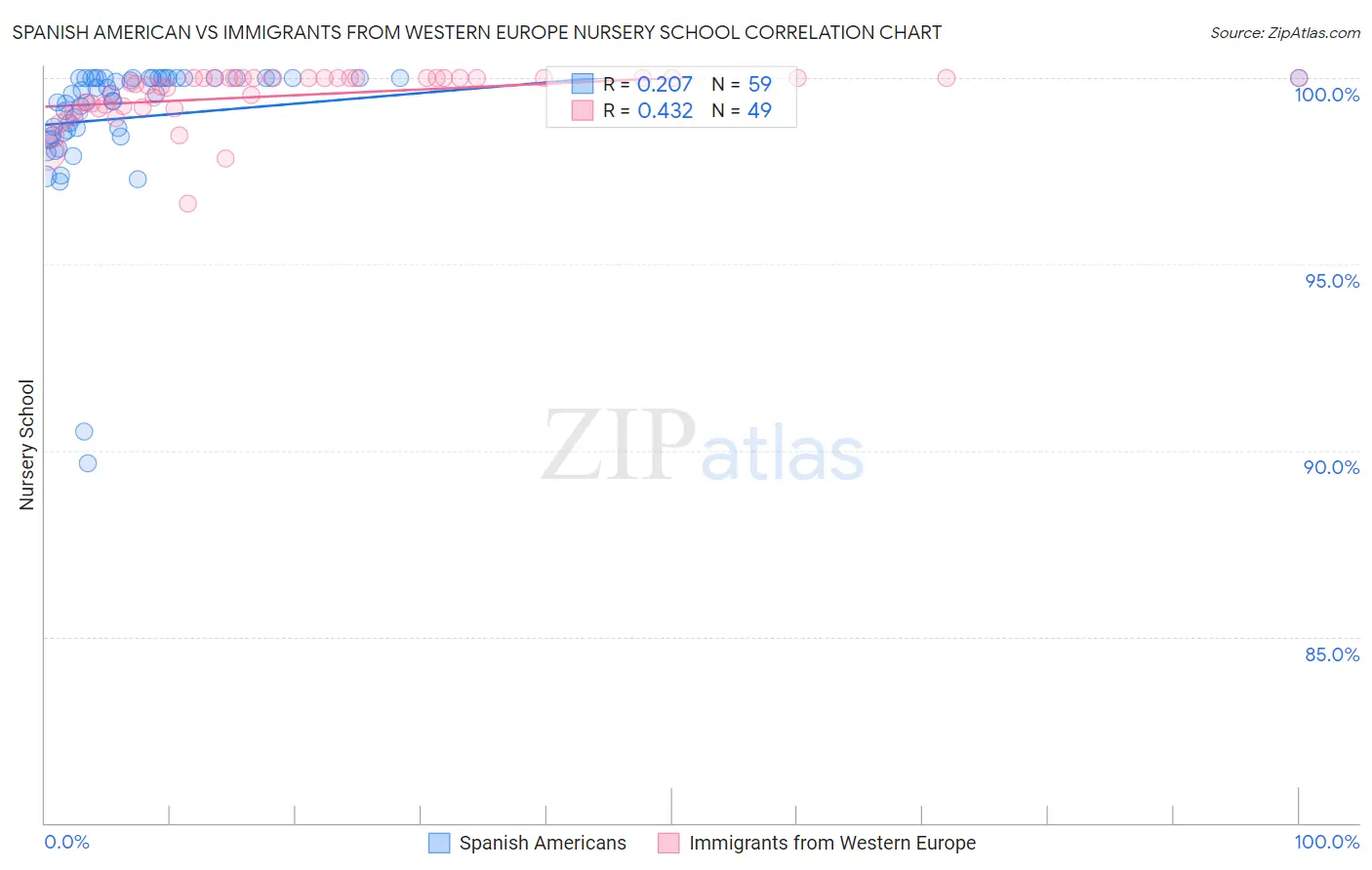 Spanish American vs Immigrants from Western Europe Nursery School