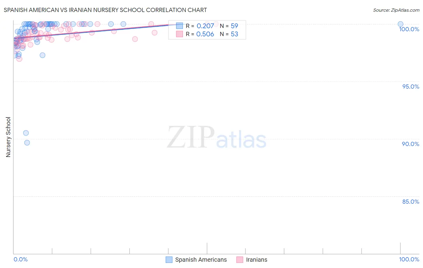 Spanish American vs Iranian Nursery School