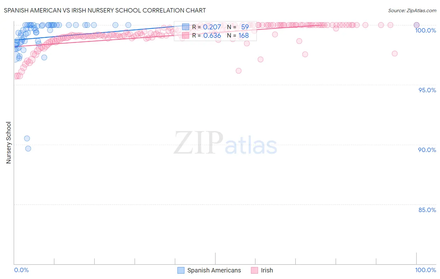 Spanish American vs Irish Nursery School