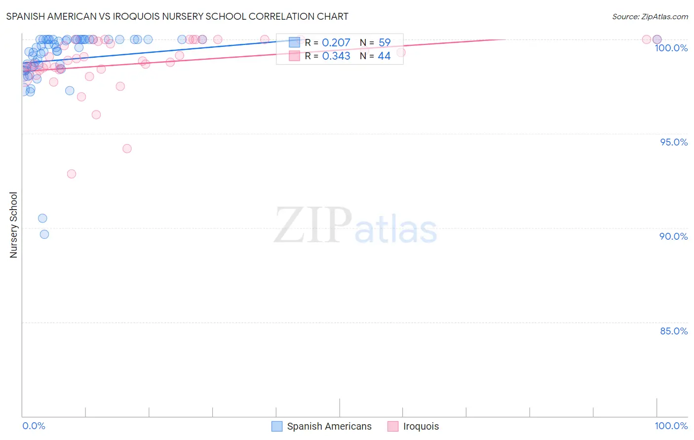 Spanish American vs Iroquois Nursery School