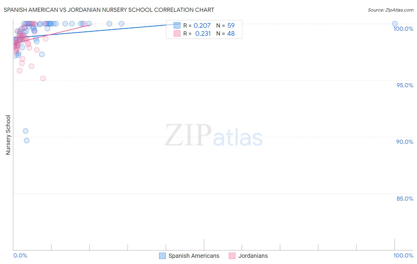 Spanish American vs Jordanian Nursery School