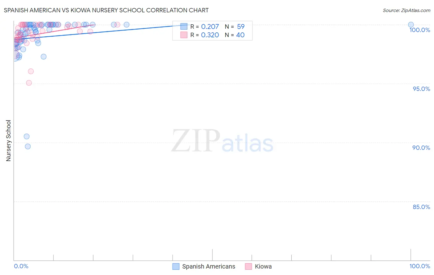Spanish American vs Kiowa Nursery School
