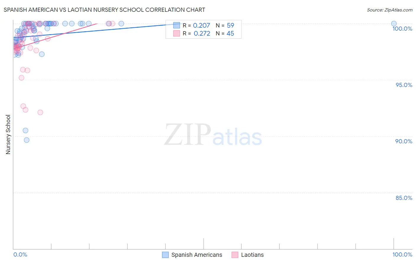 Spanish American vs Laotian Nursery School