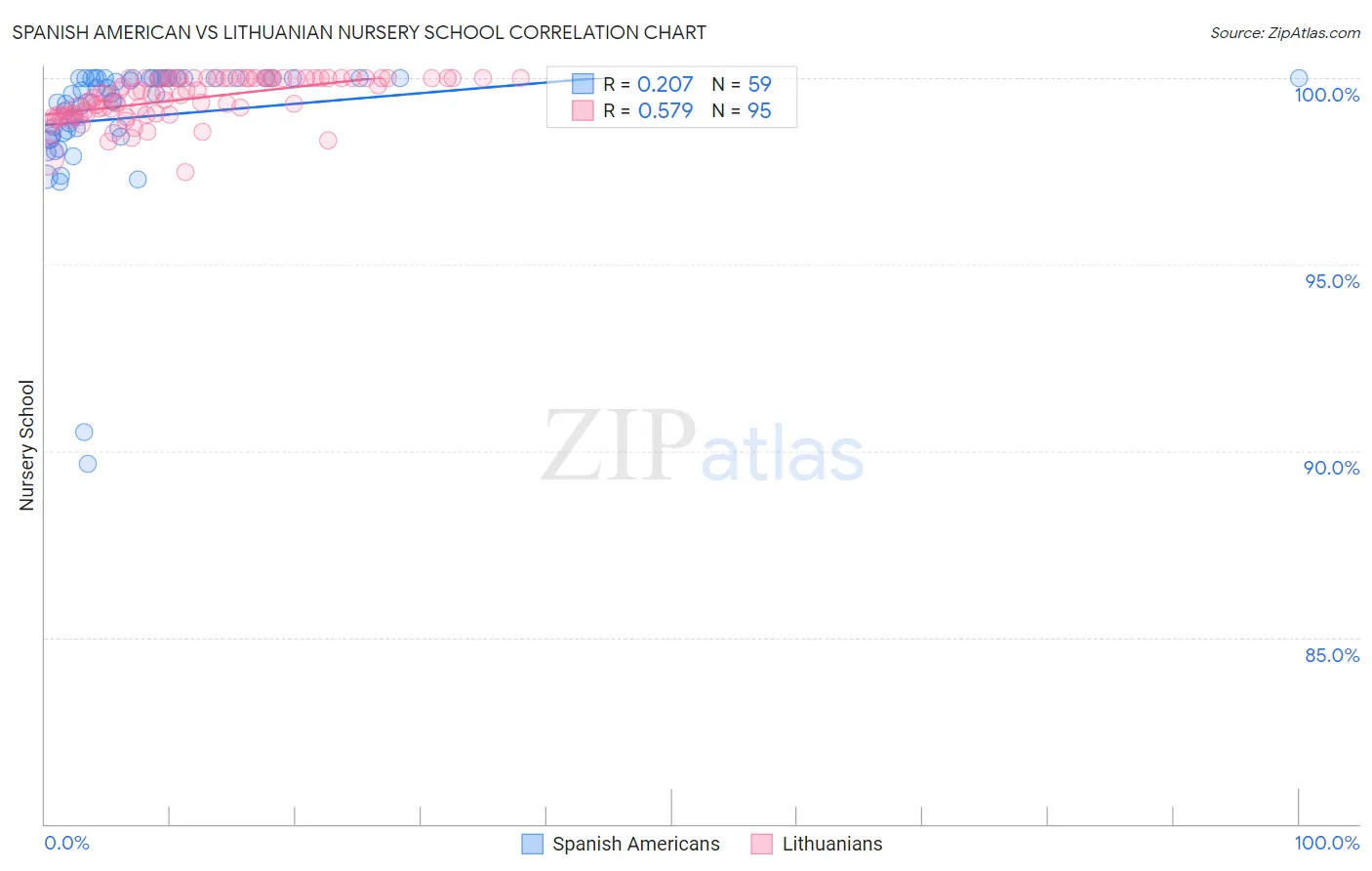 Spanish American vs Lithuanian Nursery School