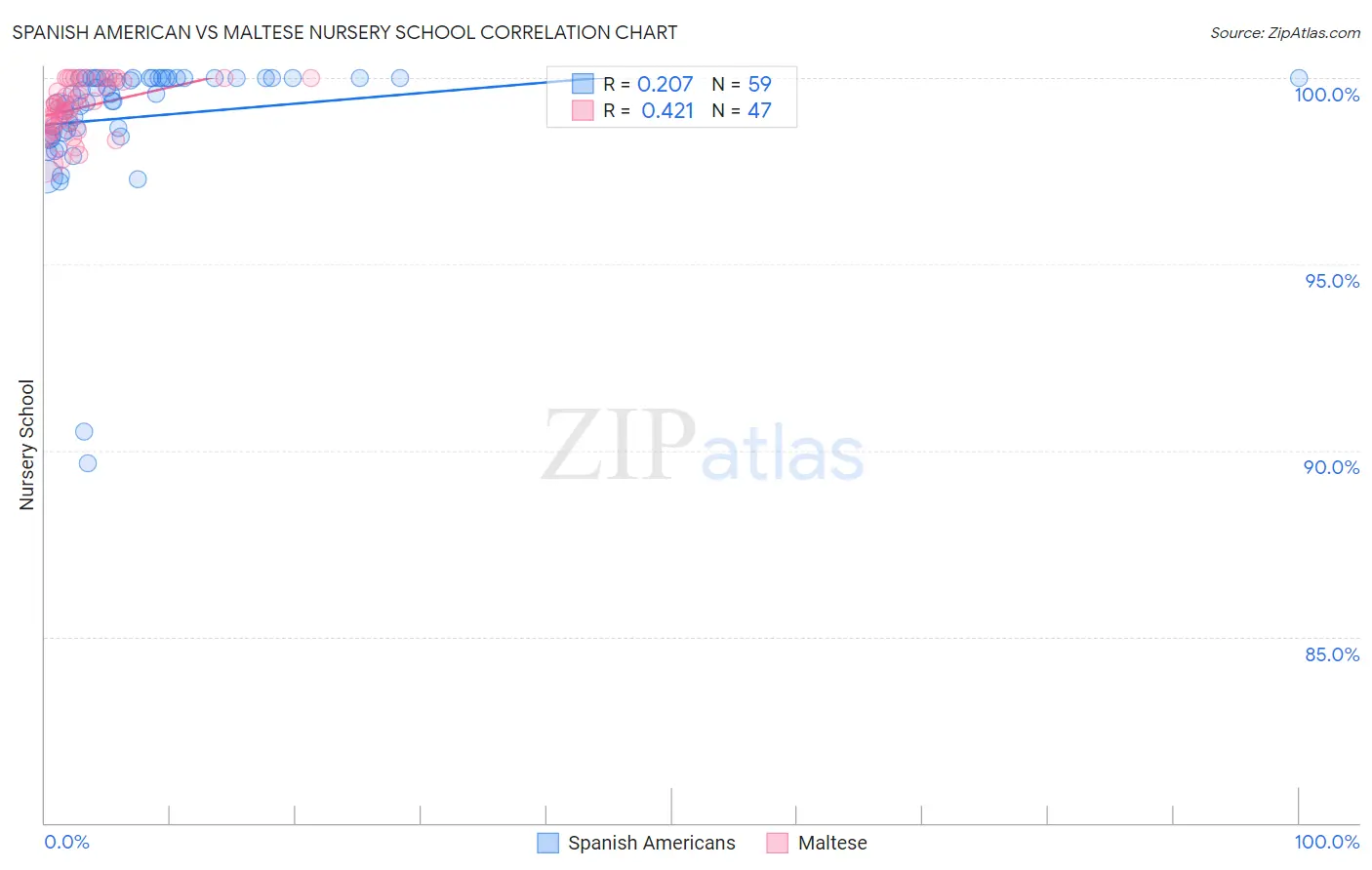 Spanish American vs Maltese Nursery School