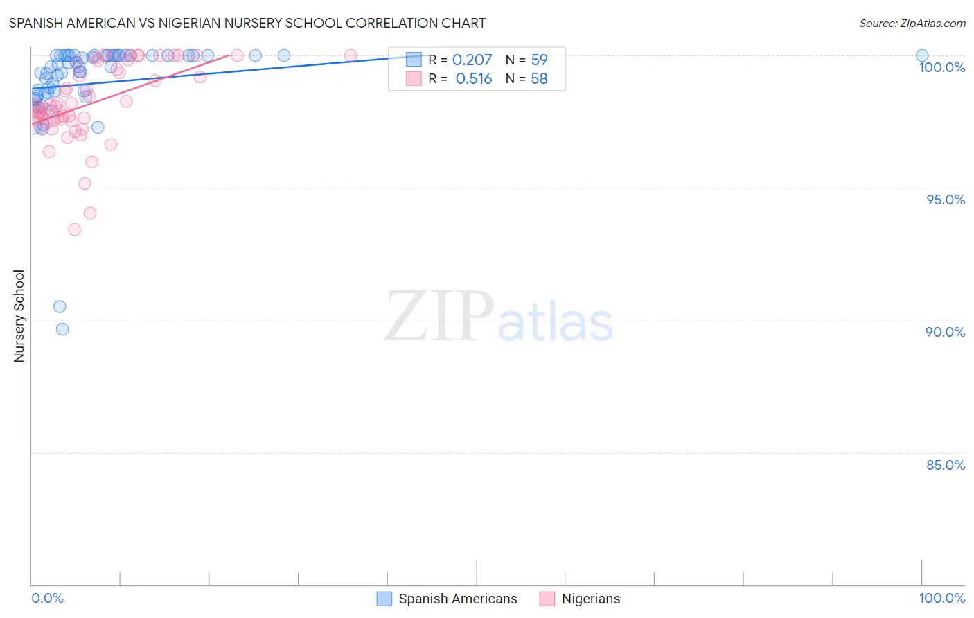 Spanish American vs Nigerian Nursery School