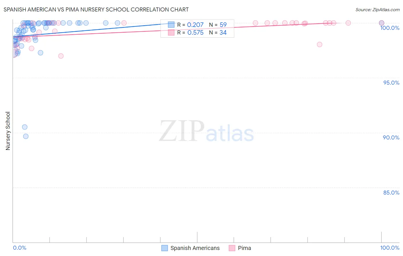 Spanish American vs Pima Nursery School