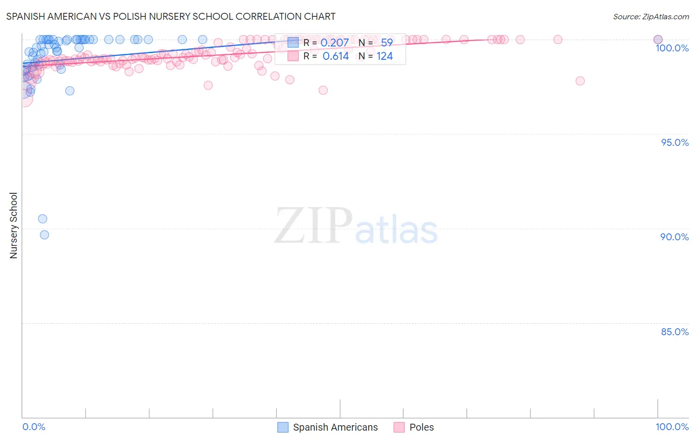 Spanish American vs Polish Nursery School