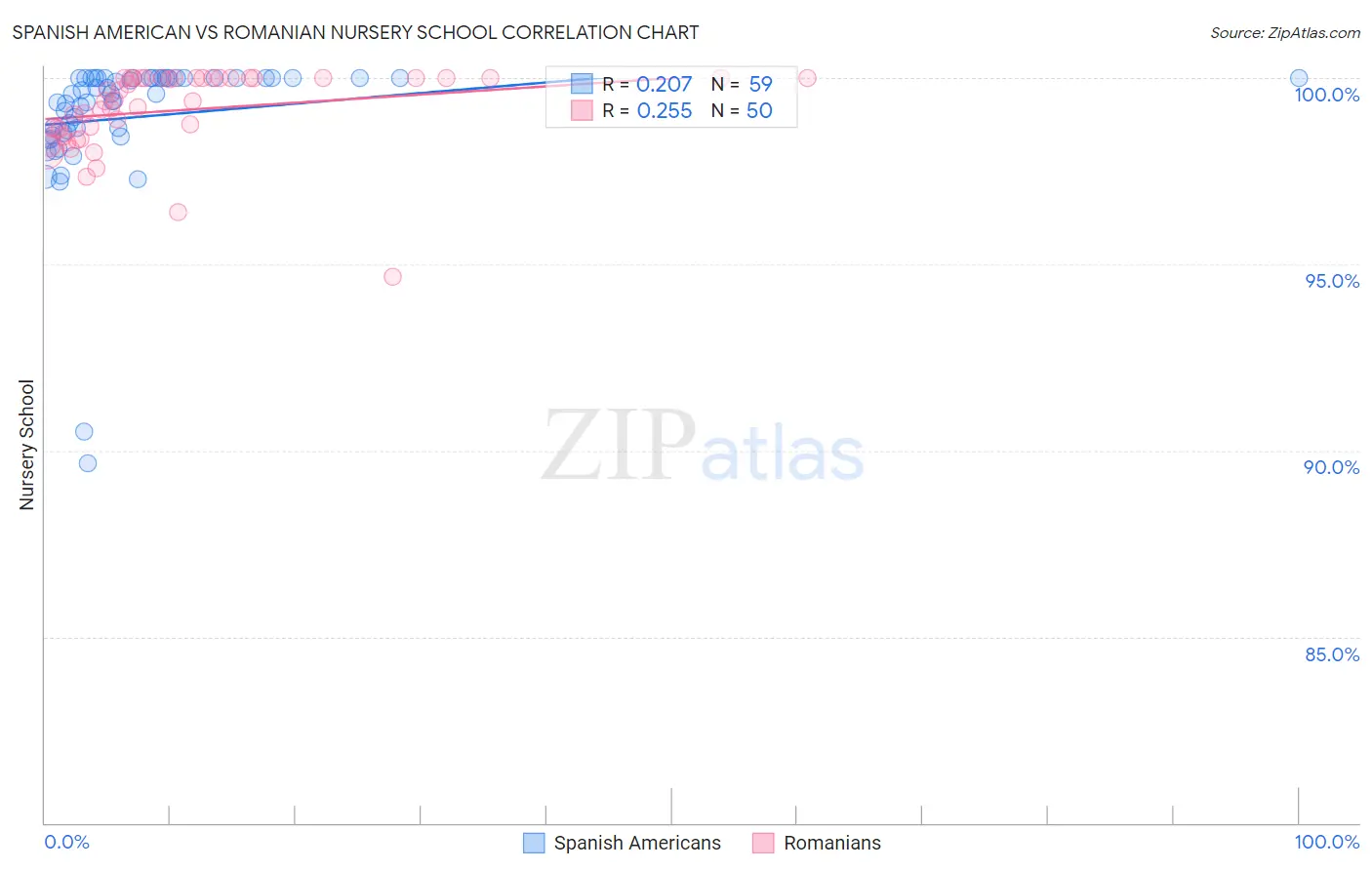 Spanish American vs Romanian Nursery School