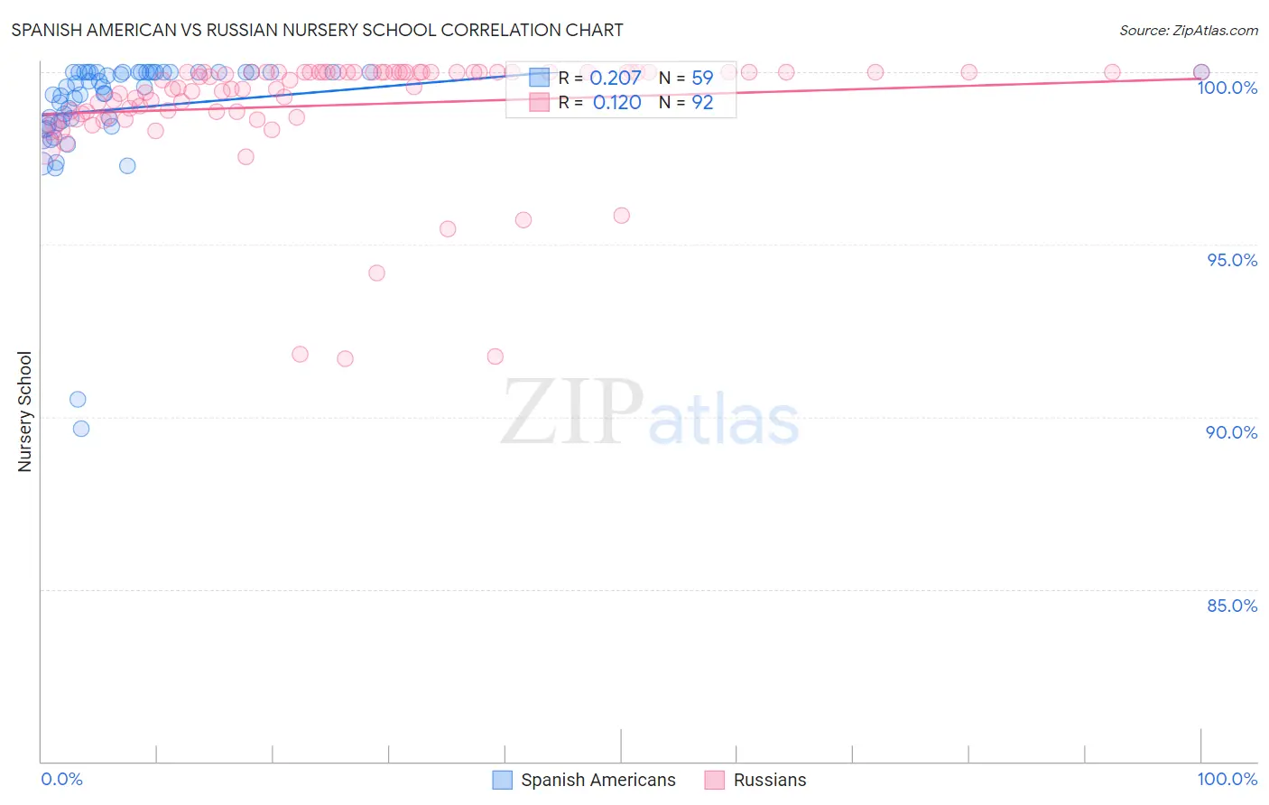 Spanish American vs Russian Nursery School