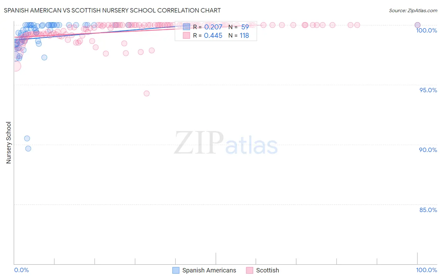 Spanish American vs Scottish Nursery School