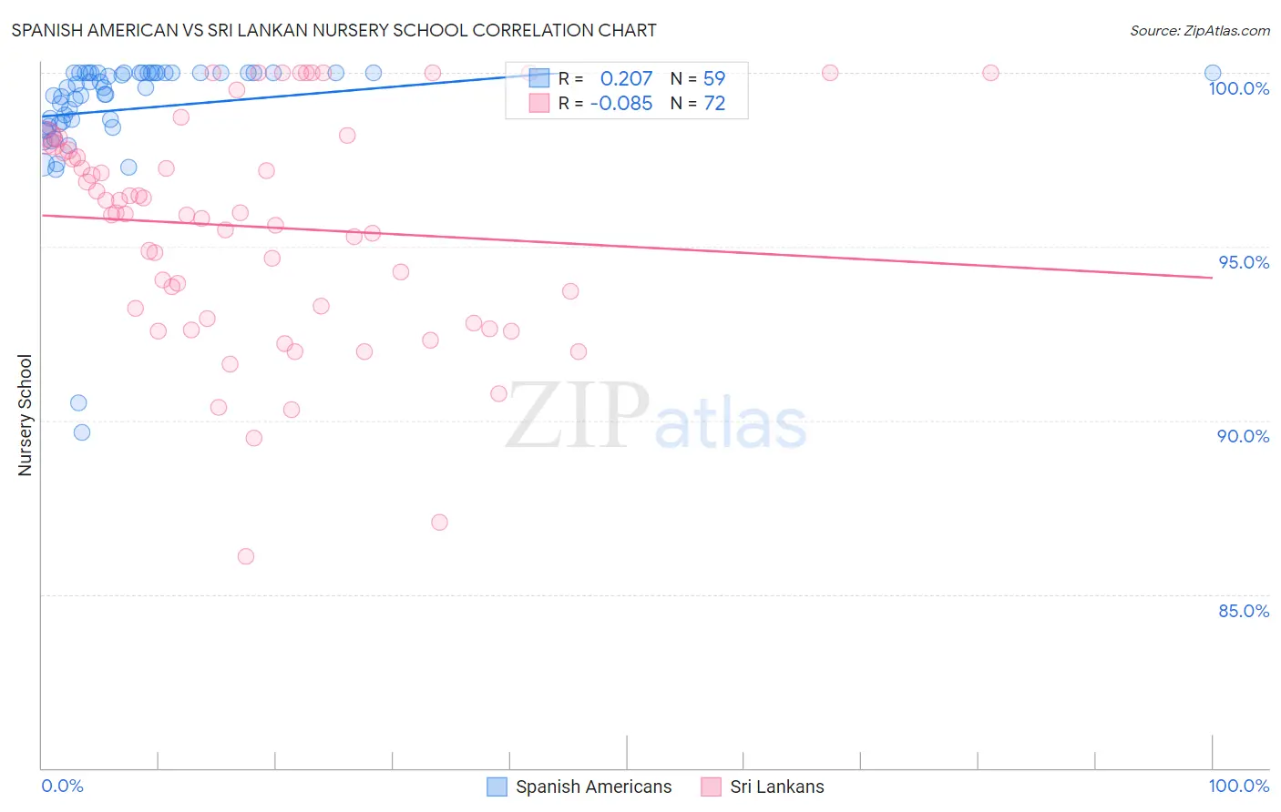 Spanish American vs Sri Lankan Nursery School