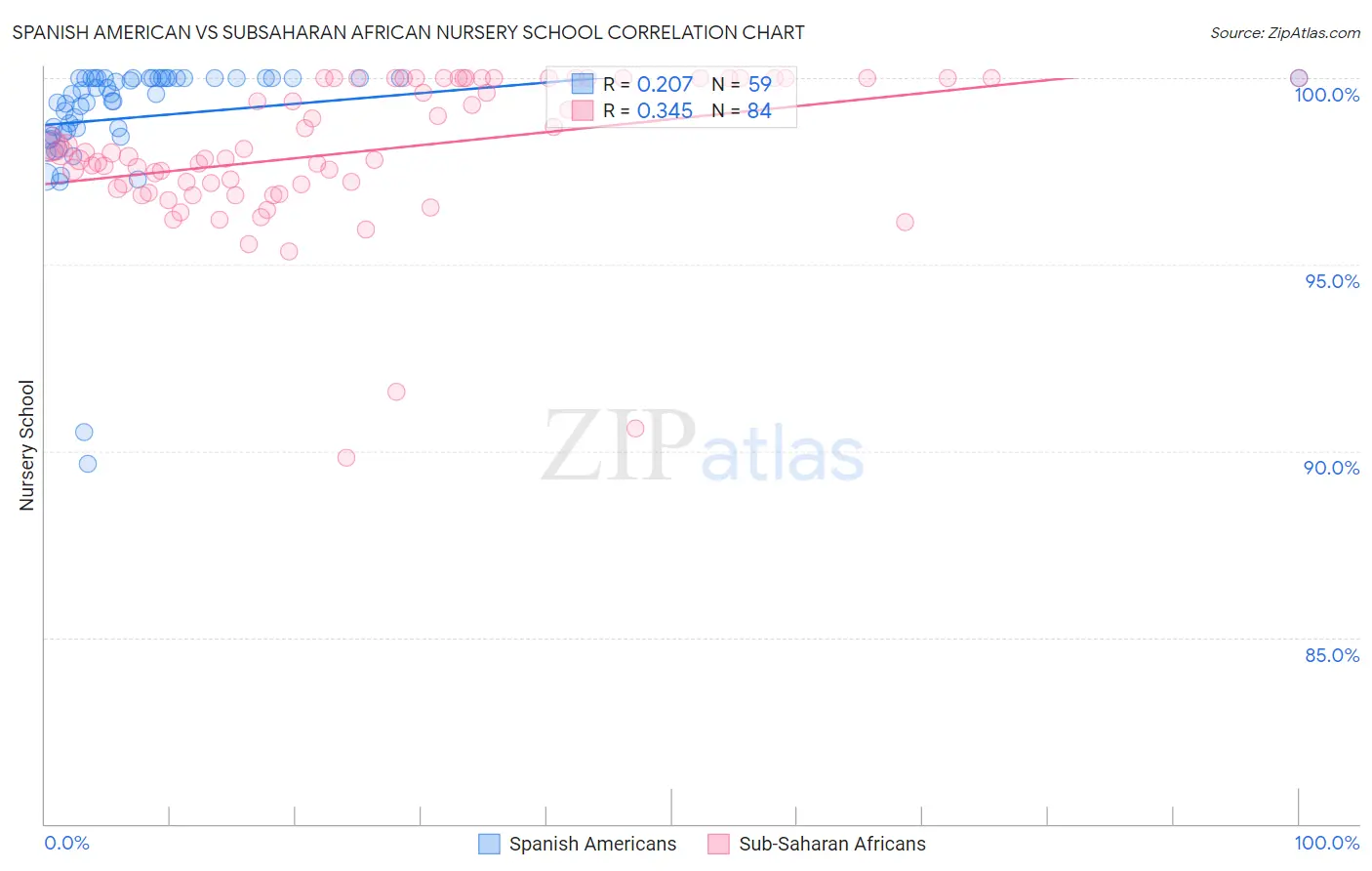 Spanish American vs Subsaharan African Nursery School