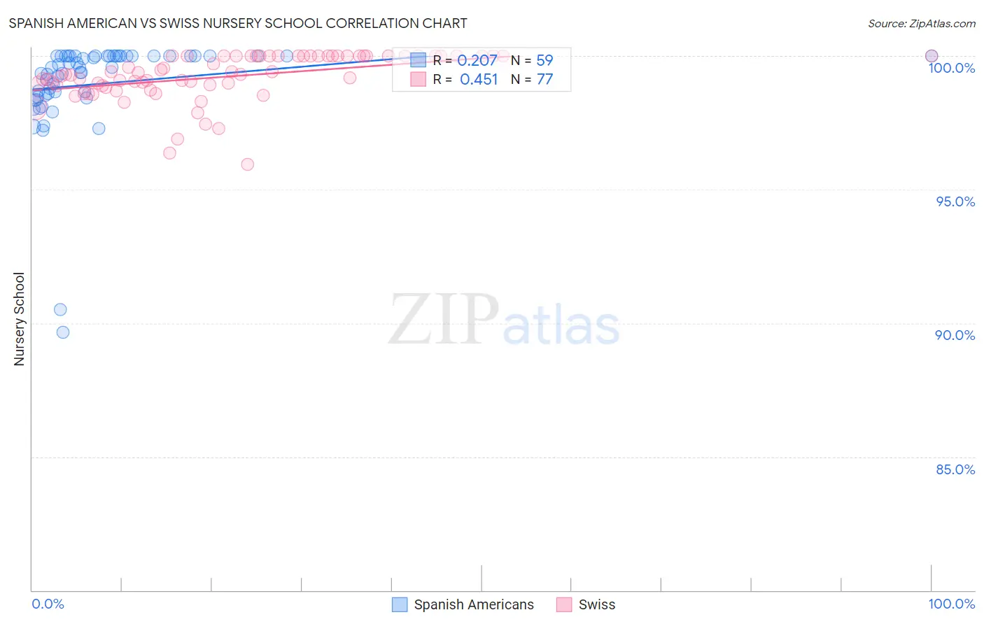 Spanish American vs Swiss Nursery School