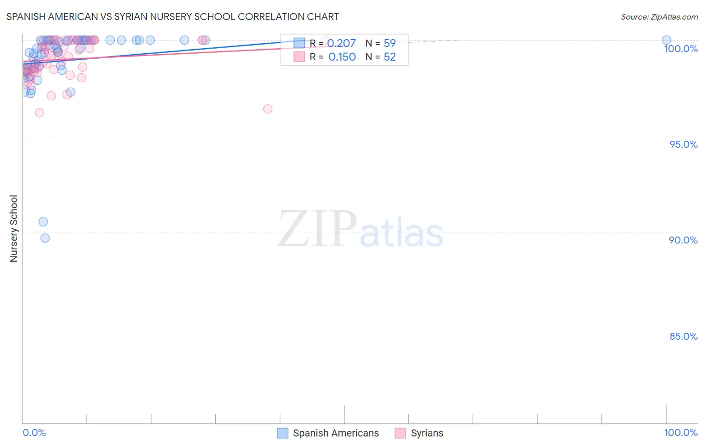 Spanish American vs Syrian Nursery School