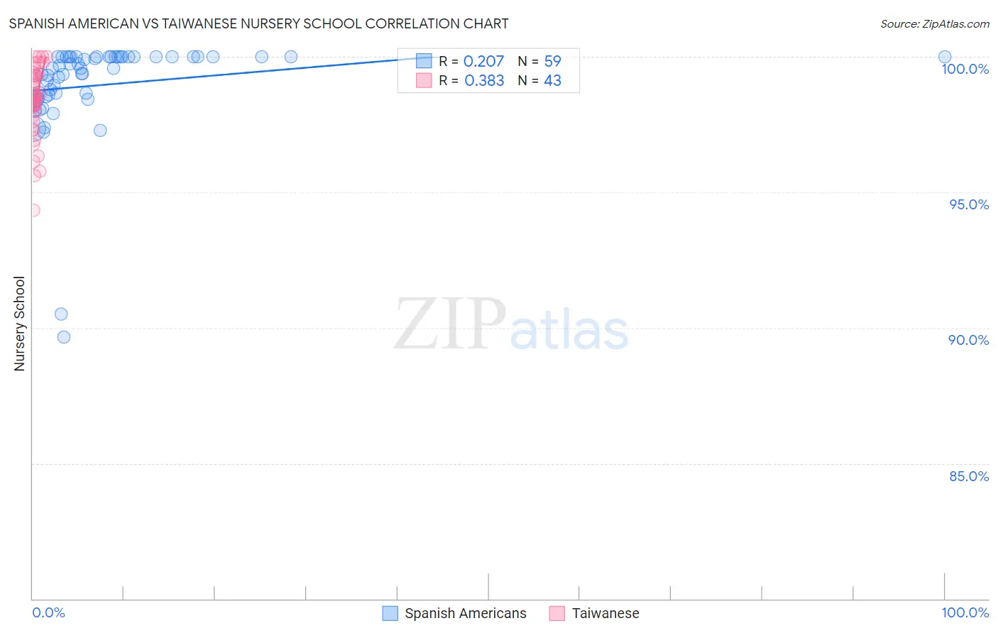 Spanish American vs Taiwanese Nursery School