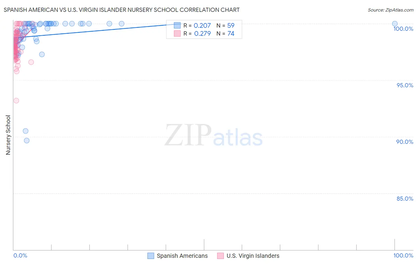 Spanish American vs U.S. Virgin Islander Nursery School