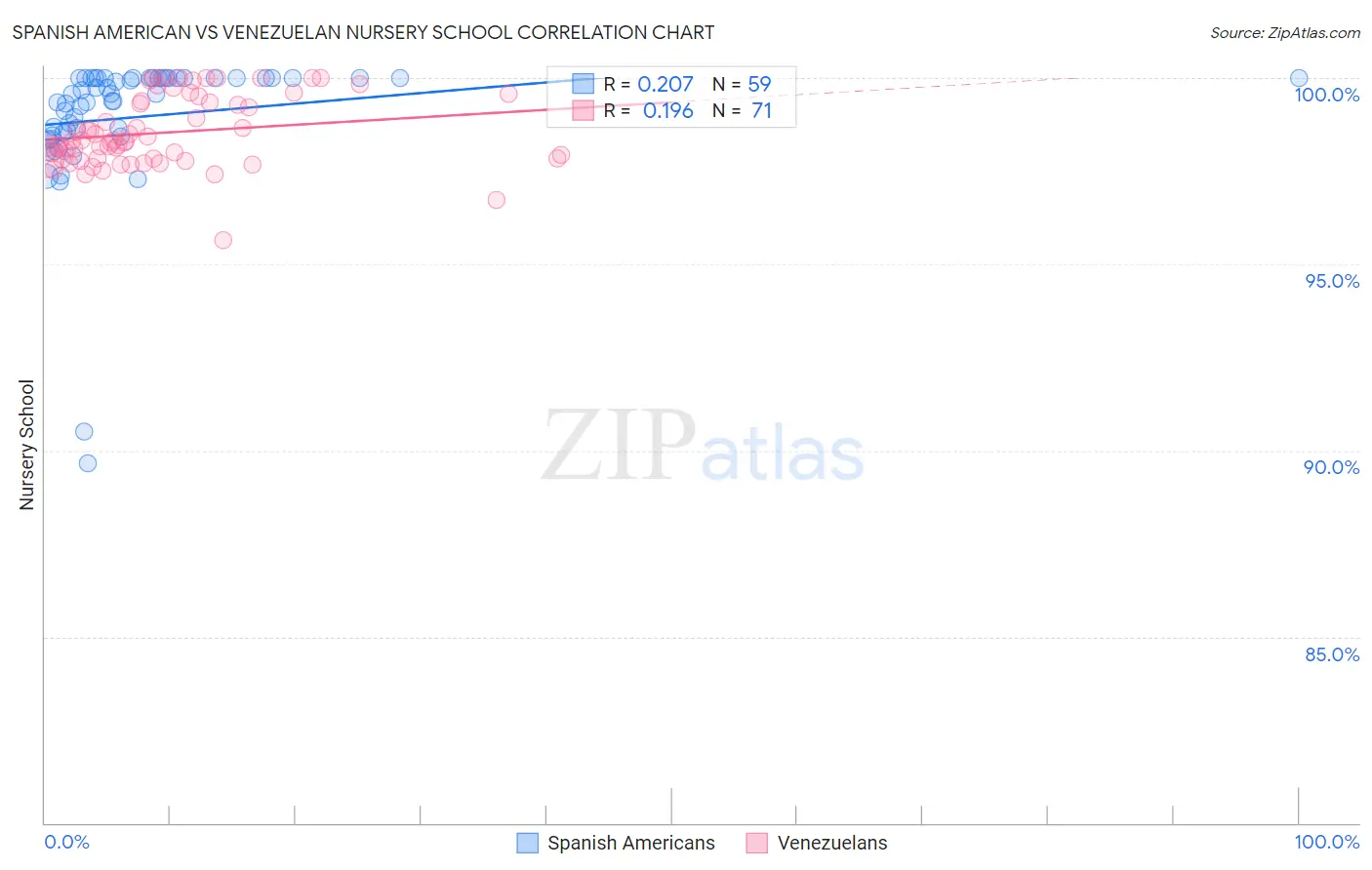 Spanish American vs Venezuelan Nursery School