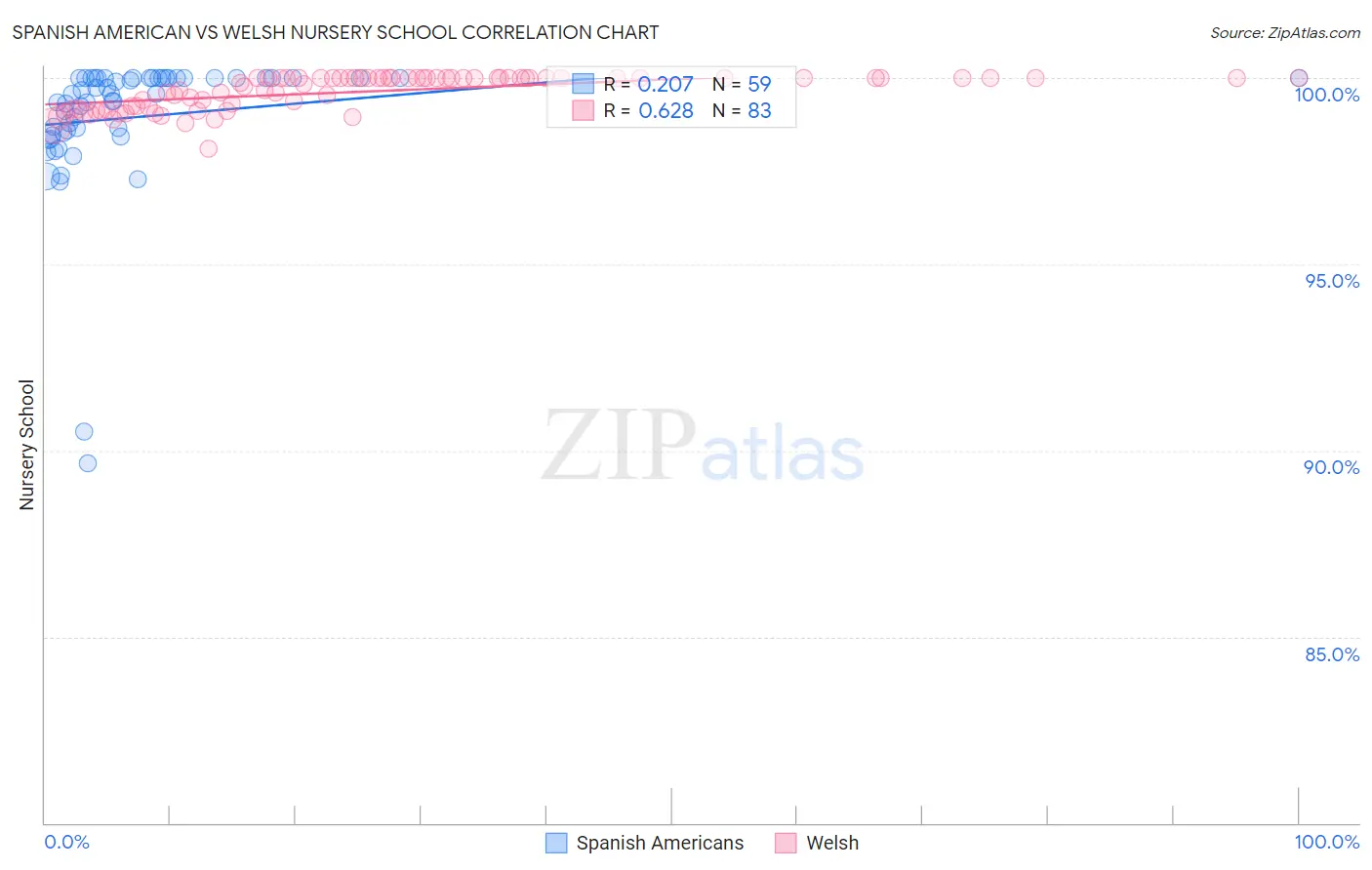 Spanish American vs Welsh Nursery School