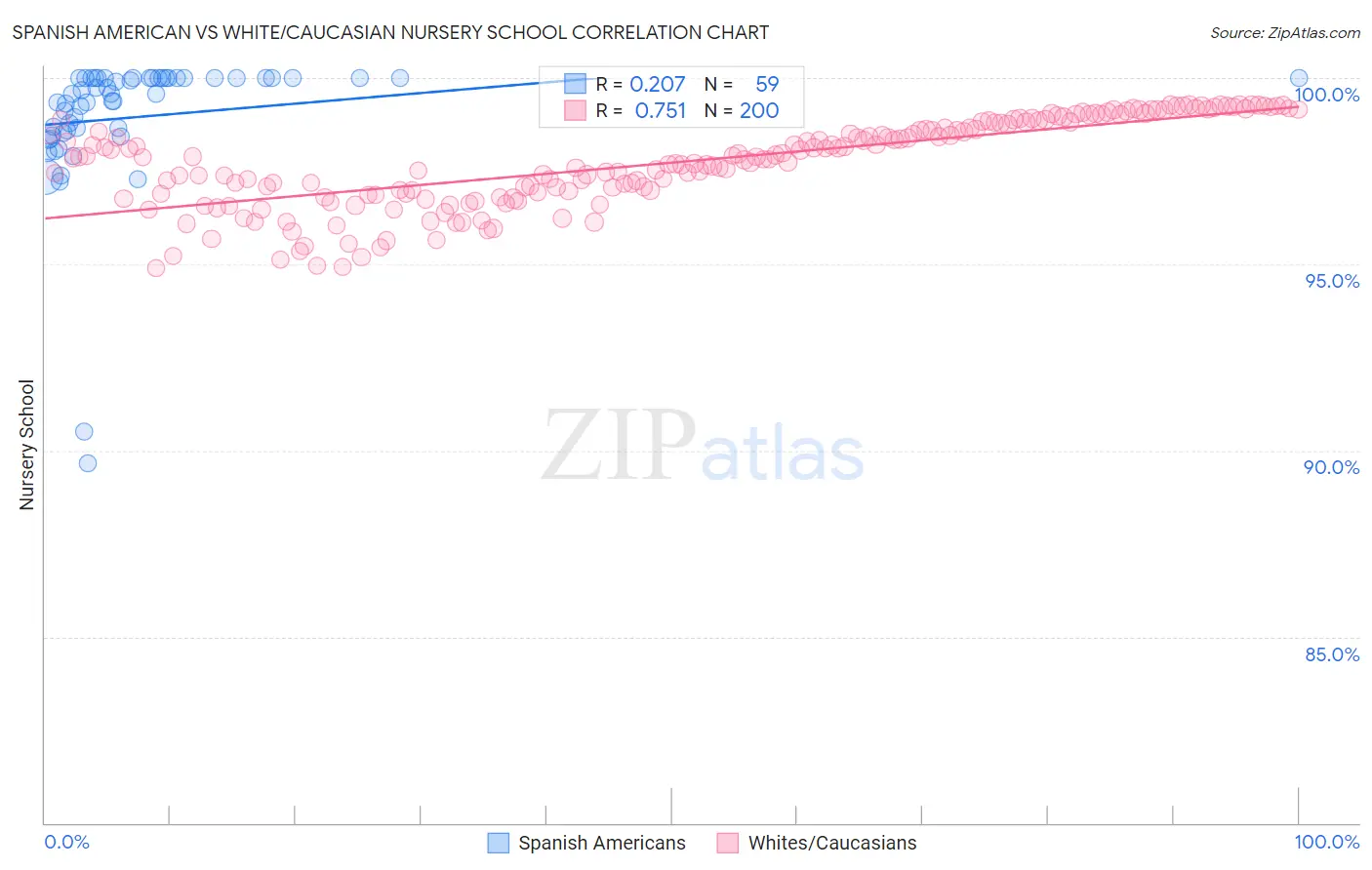 Spanish American vs White/Caucasian Nursery School