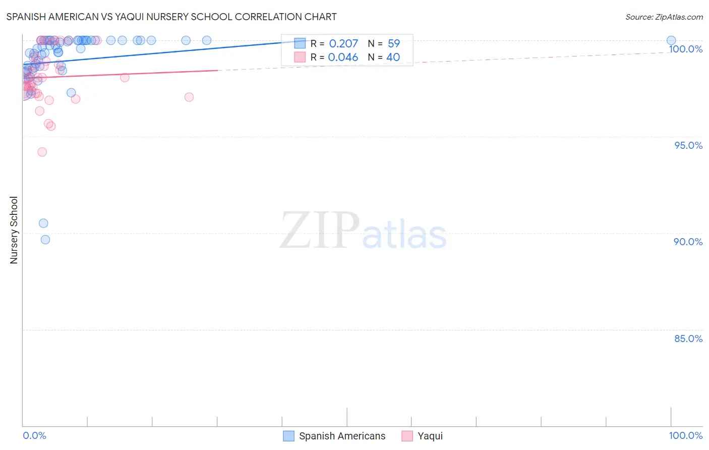 Spanish American vs Yaqui Nursery School