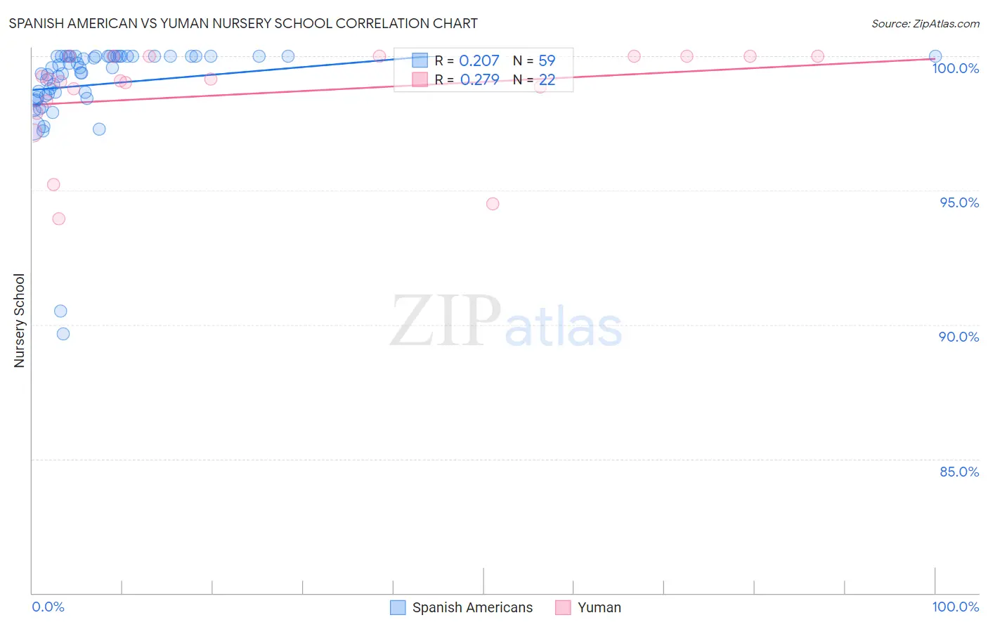 Spanish American vs Yuman Nursery School