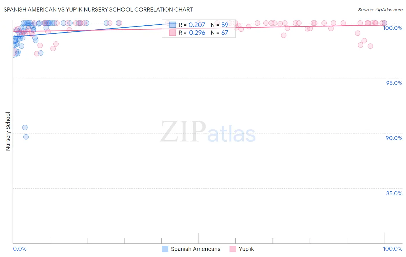 Spanish American vs Yup'ik Nursery School